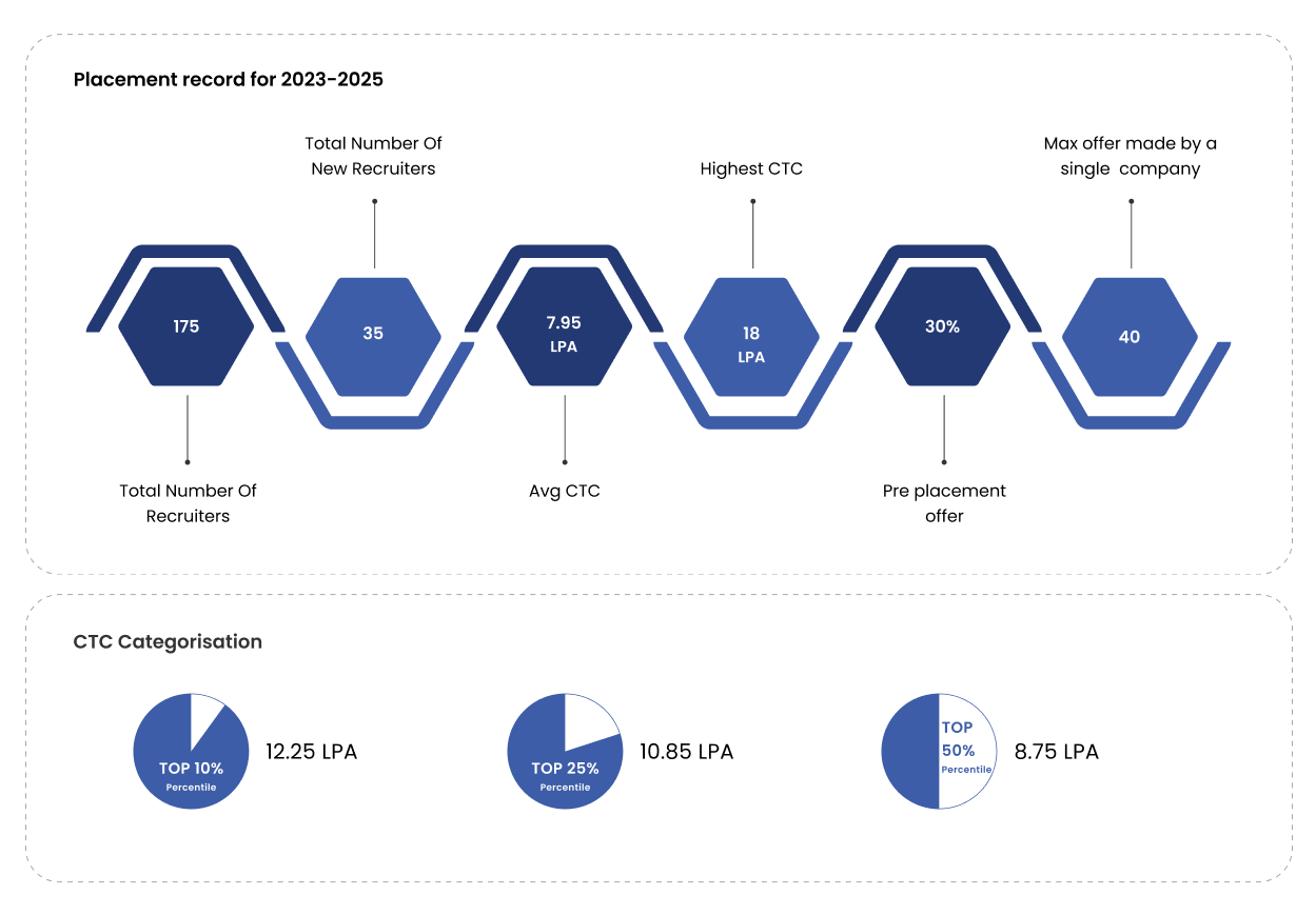 Placement statistics: companies visited, offers, highest salaries